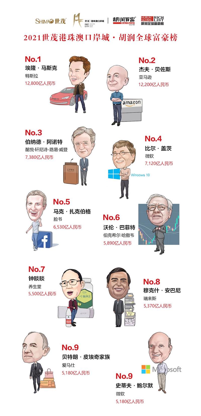 胡潤(rùn)研究院3月2日發(fā)布《2021世茂港珠澳口岸城·胡潤(rùn)全球富豪榜》胡潤(rùn)研究院供圖 胡潤(rùn)研究院3月2日發(fā)布《2021世茂港珠澳口岸城·胡潤(rùn)全球富豪榜》胡潤(rùn)研究院供圖